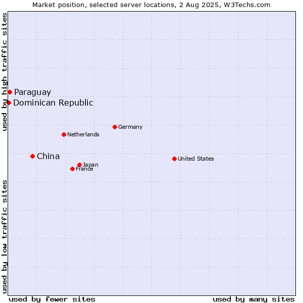 Market position of China vs. Paraguay vs. Dominican Republic