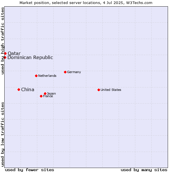 Market position of China vs. Qatar vs. Dominican Republic