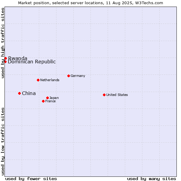 Market position of China vs. Rwanda vs. Dominican Republic