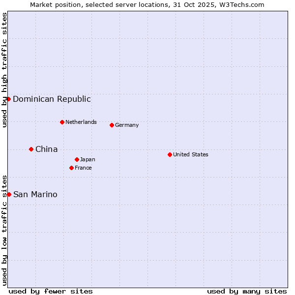 Market position of China vs. San Marino vs. Dominican Republic