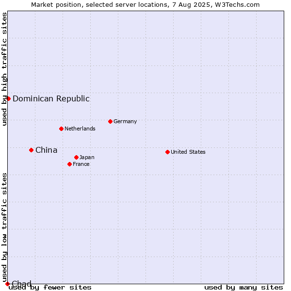 Market position of China vs. Dominican Republic vs. Chad