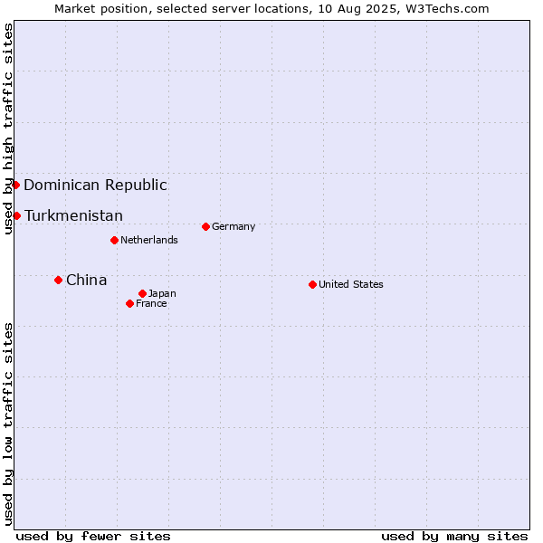 Market position of China vs. Turkmenistan vs. Dominican Republic