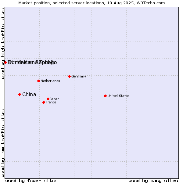 Market position of China vs. Dominican Republic vs. Trinidad and Tobago