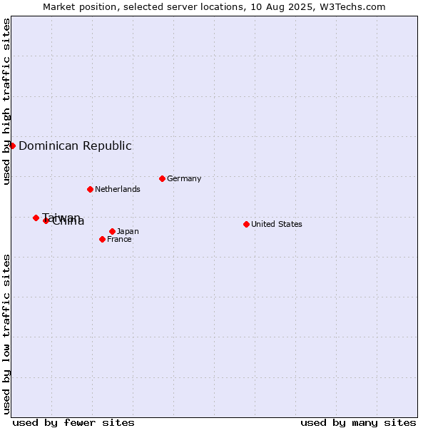 Market position of China vs. Taiwan vs. Dominican Republic