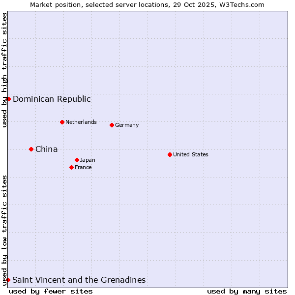 Market position of China vs. Dominican Republic vs. Saint Vincent and the Grenadines