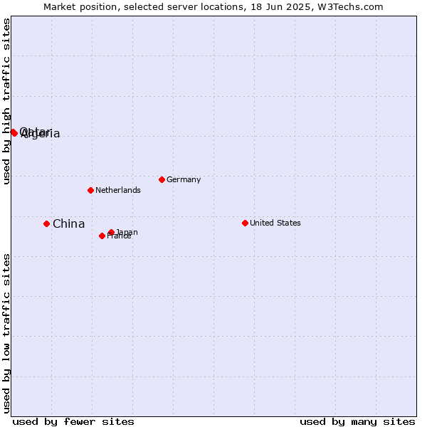 Market position of China vs. Algeria vs. Qatar