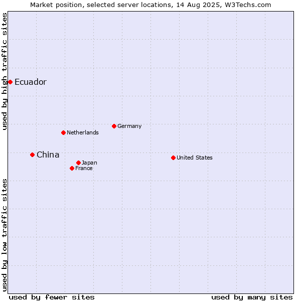 Market position of China vs. Ecuador