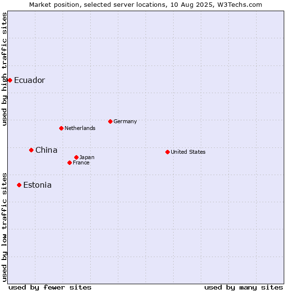 Market position of China vs. Estonia vs. Ecuador