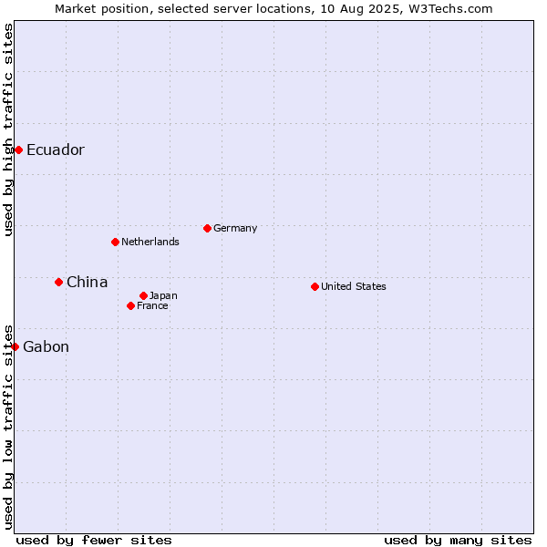 Market position of China vs. Ecuador vs. Gabon