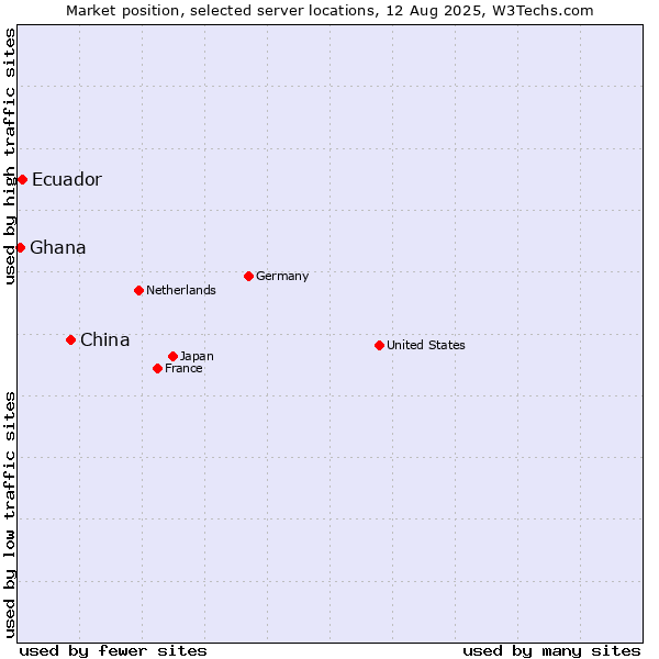 Market position of China vs. Ecuador vs. Ghana