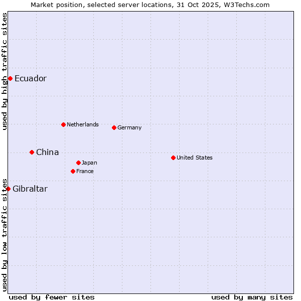 Market position of China vs. Ecuador vs. Gibraltar