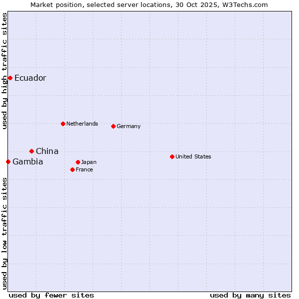 Market position of China vs. Ecuador vs. Gambia