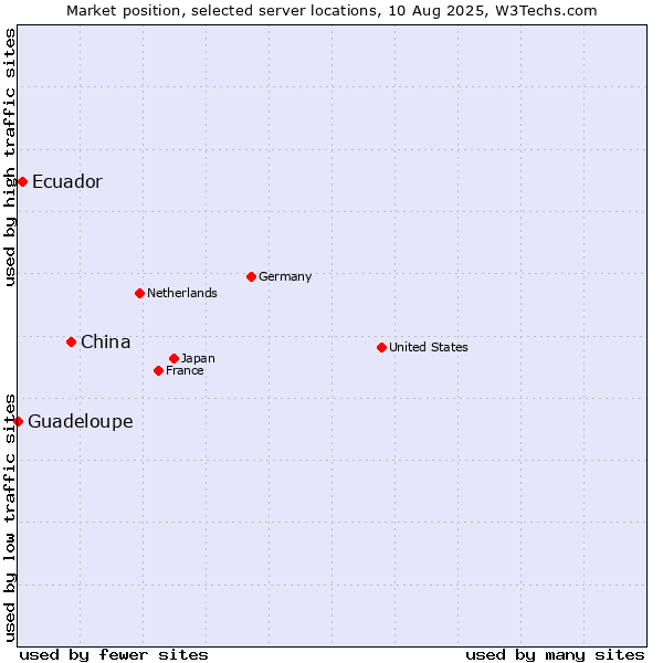 Market position of China vs. Ecuador vs. Guadeloupe