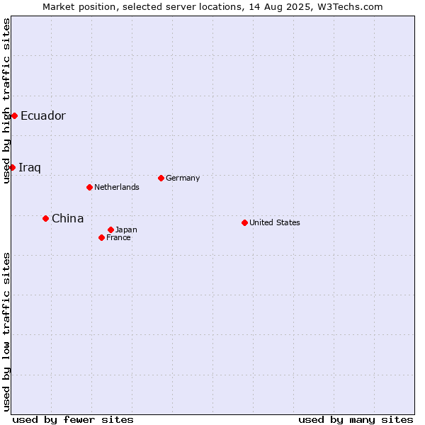 Market position of China vs. Ecuador vs. Iraq
