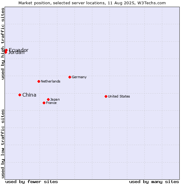 Market position of China vs. Ecuador vs. Jordan