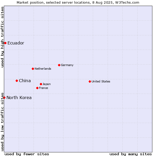 Market position of China vs. Ecuador vs. North Korea