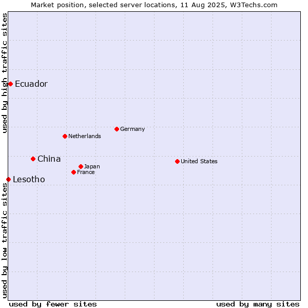 Market position of China vs. Ecuador vs. Lesotho