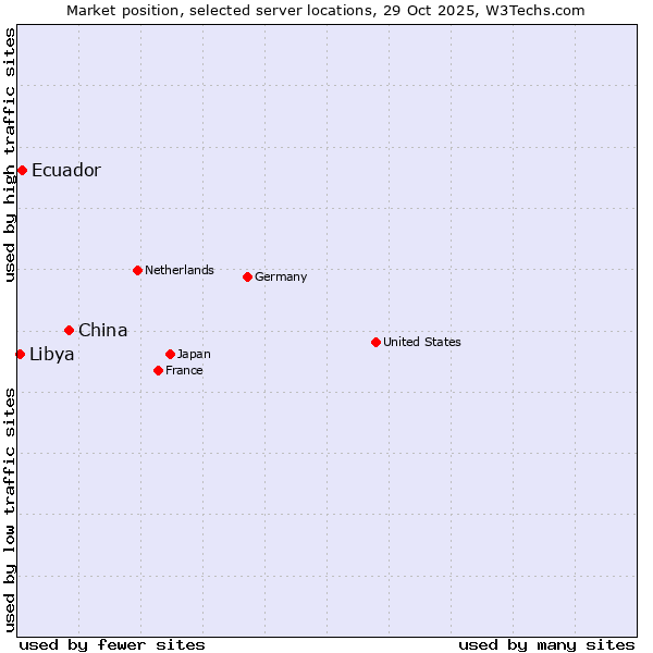 Market position of China vs. Ecuador vs. Libya