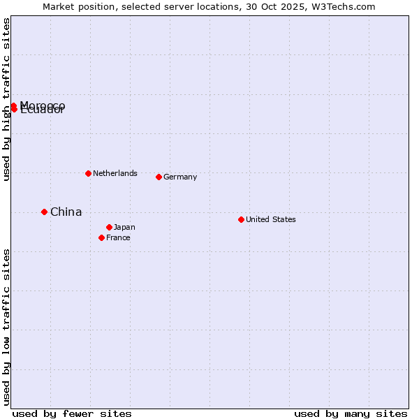 Market position of China vs. Ecuador vs. Morocco