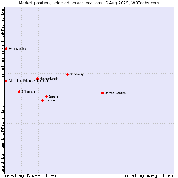 Market position of China vs. Ecuador vs. North Macedonia