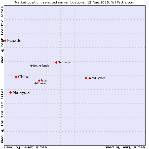 Market position of China vs. Malaysia vs. Ecuador