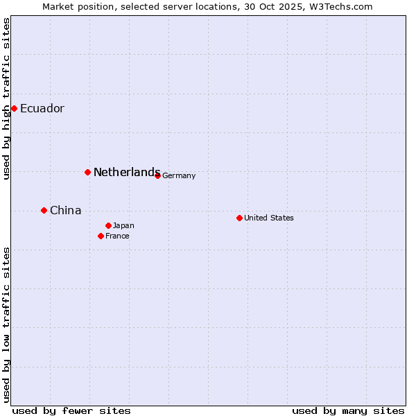 Market position of Netherlands vs. China vs. Ecuador
