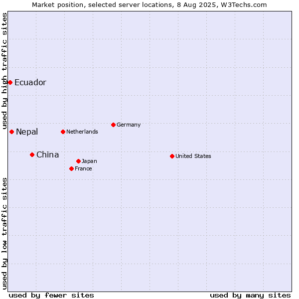 Market position of China vs. Nepal vs. Ecuador