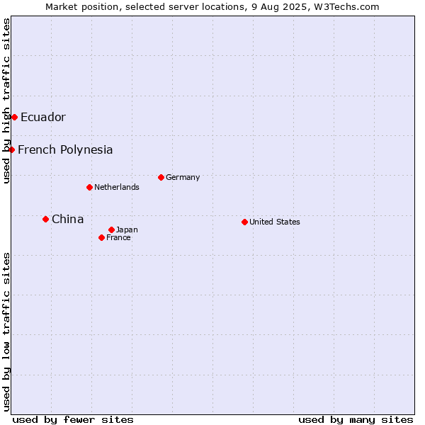 Market position of China vs. Ecuador vs. French Polynesia