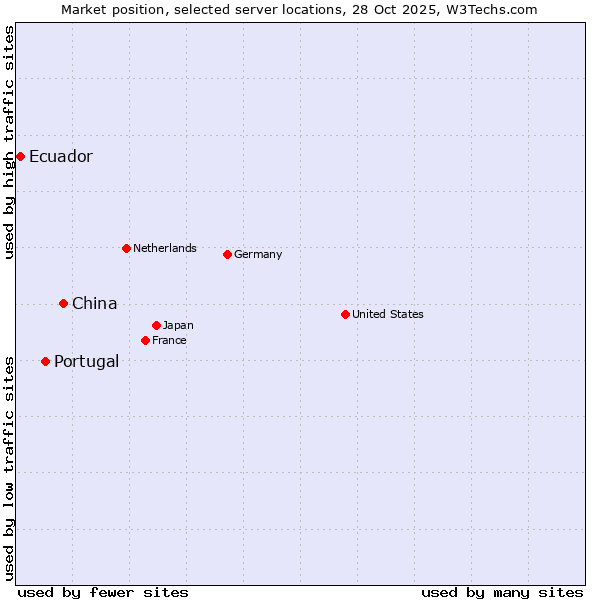 Market position of China vs. Portugal vs. Ecuador