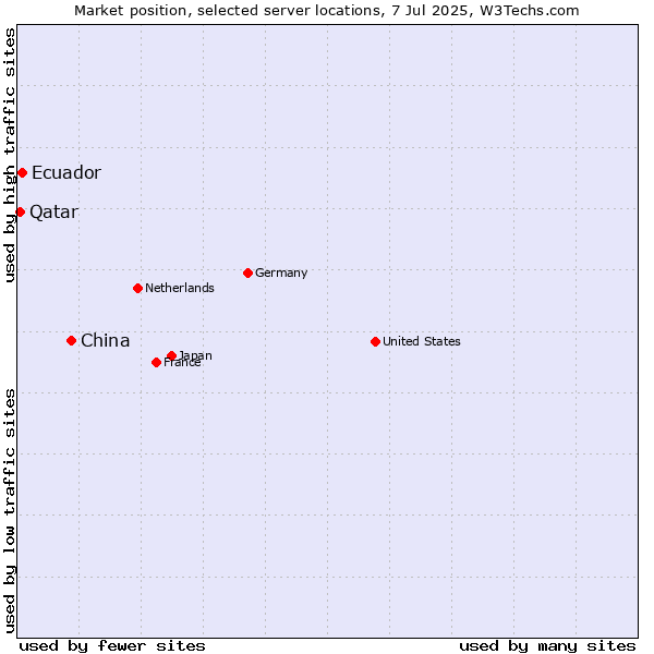 Market position of China vs. Ecuador vs. Qatar