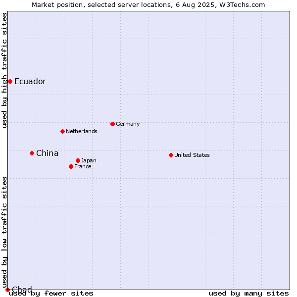 Market position of China vs. Ecuador vs. Chad