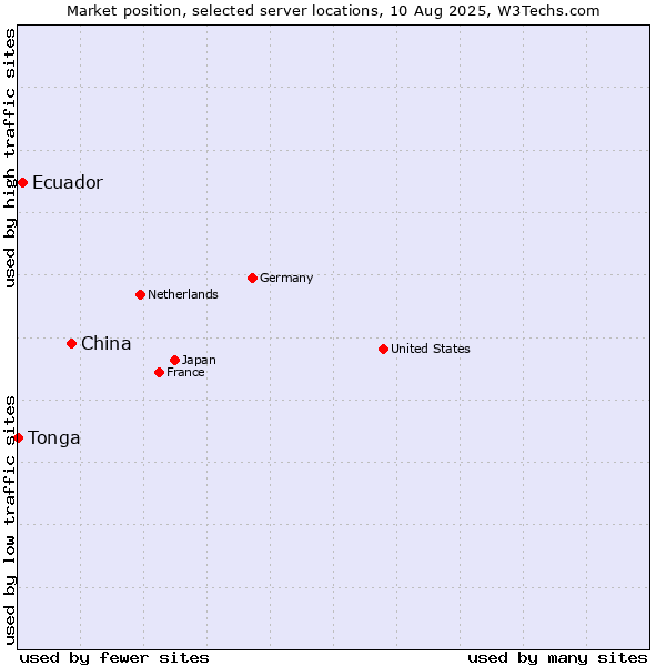 Market position of China vs. Ecuador vs. Tonga
