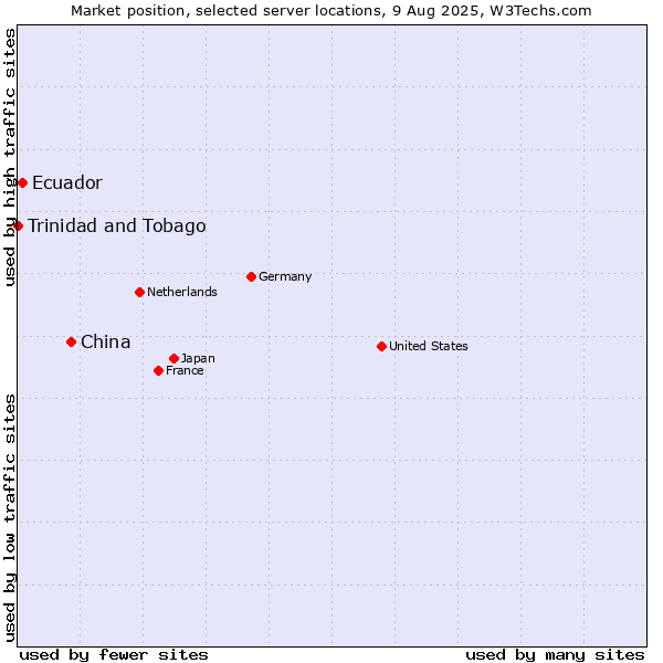 Market position of China vs. Ecuador vs. Trinidad and Tobago