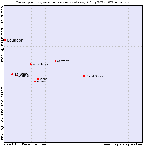 Market position of China vs. Taiwan vs. Ecuador