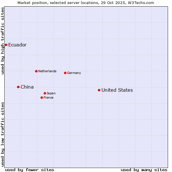Market position of United States and territories vs. China vs. Ecuador