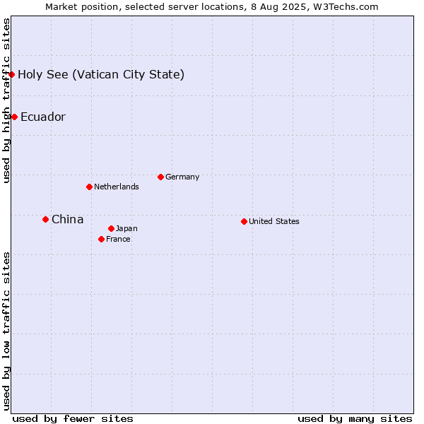 Market position of China vs. Ecuador vs. Holy See (Vatican City State)