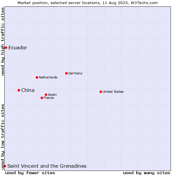 Market position of China vs. Ecuador vs. Saint Vincent and the Grenadines