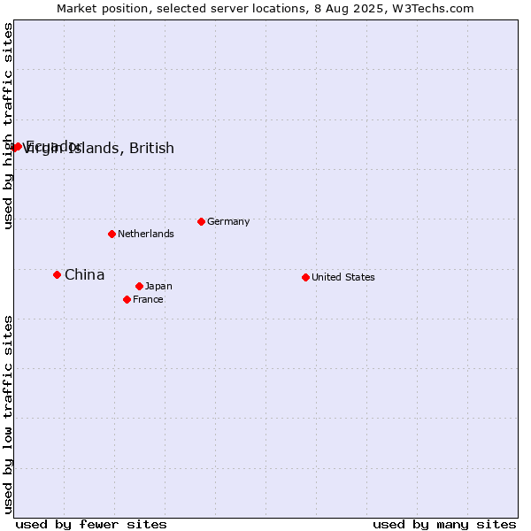 Market position of China vs. Ecuador vs. Virgin Islands, British