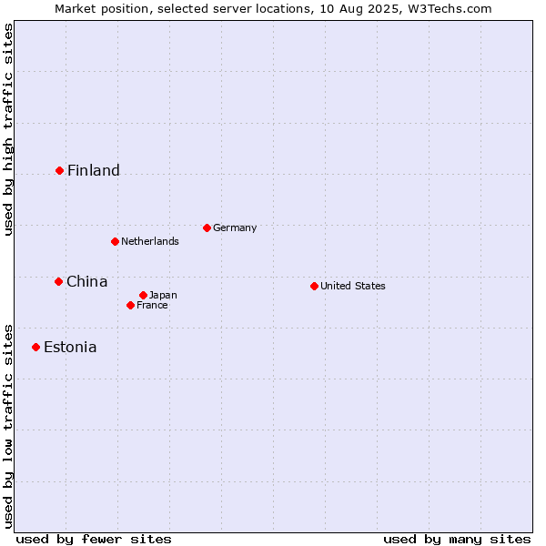 Market position of Finland vs. China vs. Estonia