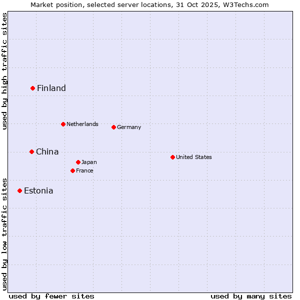 Market position of Finland and territories vs. China vs. Estonia