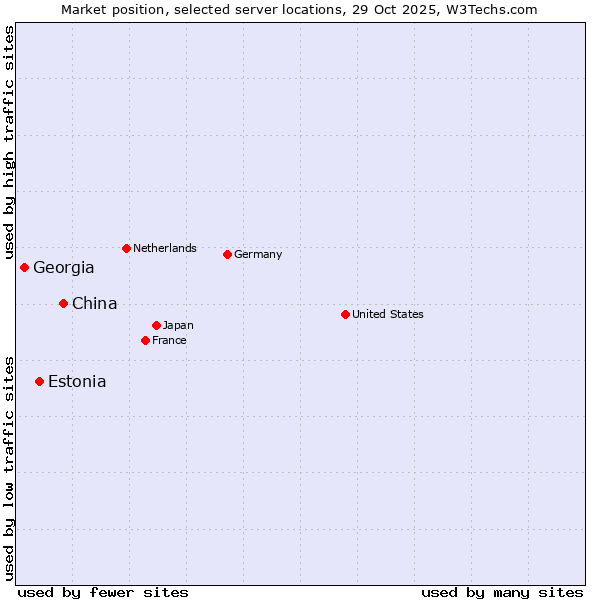 Market position of China vs. Estonia vs. Georgia