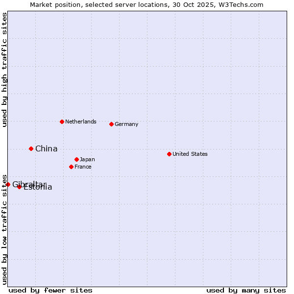 Market position of China vs. Estonia vs. Gibraltar