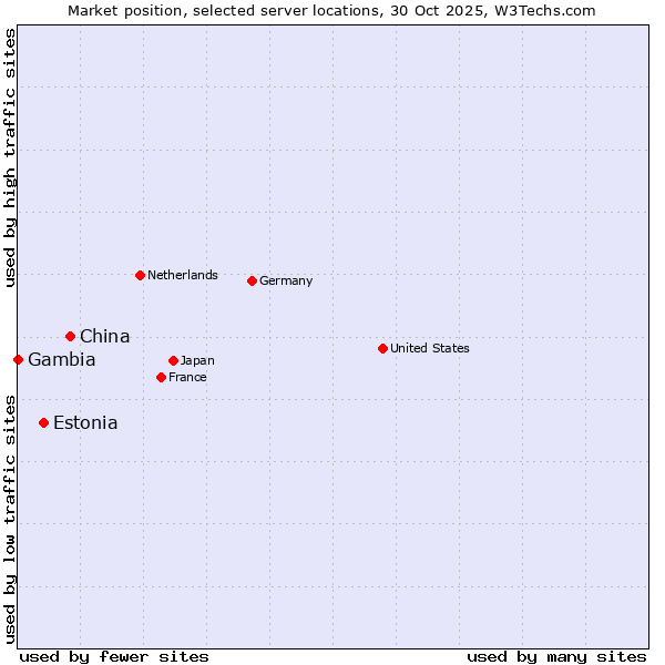 Market position of China vs. Estonia vs. Gambia