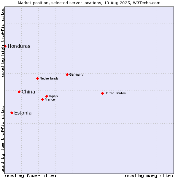 Market position of China vs. Estonia vs. Honduras