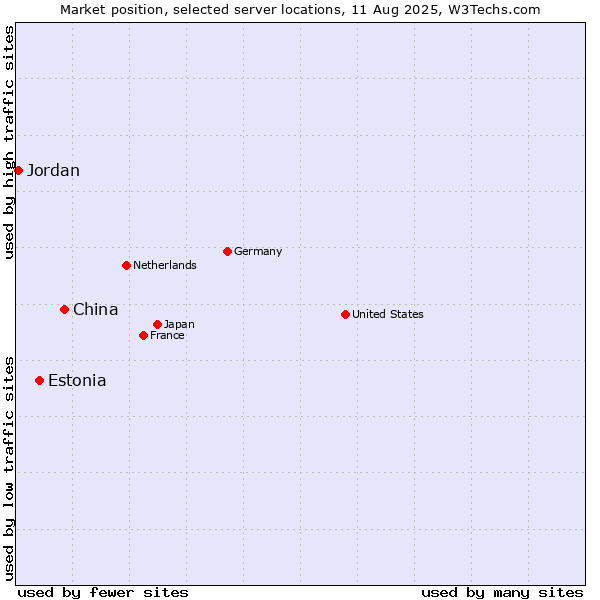 Market position of China vs. Estonia vs. Jordan