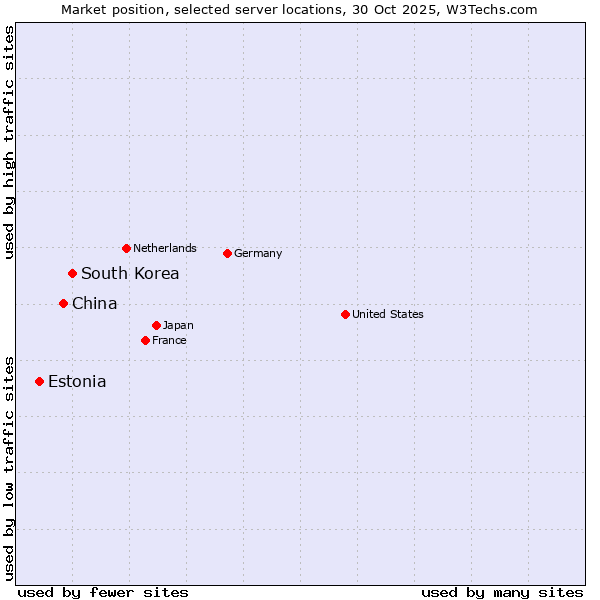 Market position of South Korea vs. China vs. Estonia
