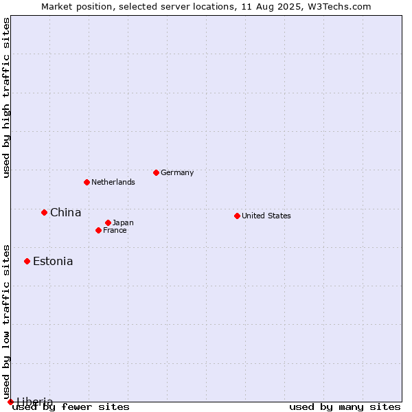 Market position of China vs. Estonia vs. Liberia