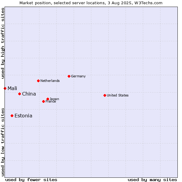 Market position of China vs. Estonia vs. Mali