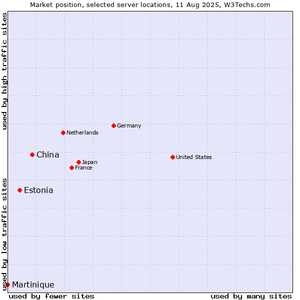 Market position of China vs. Estonia vs. Martinique