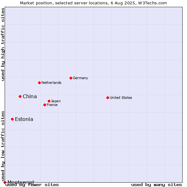 Market position of China vs. Estonia vs. Montserrat